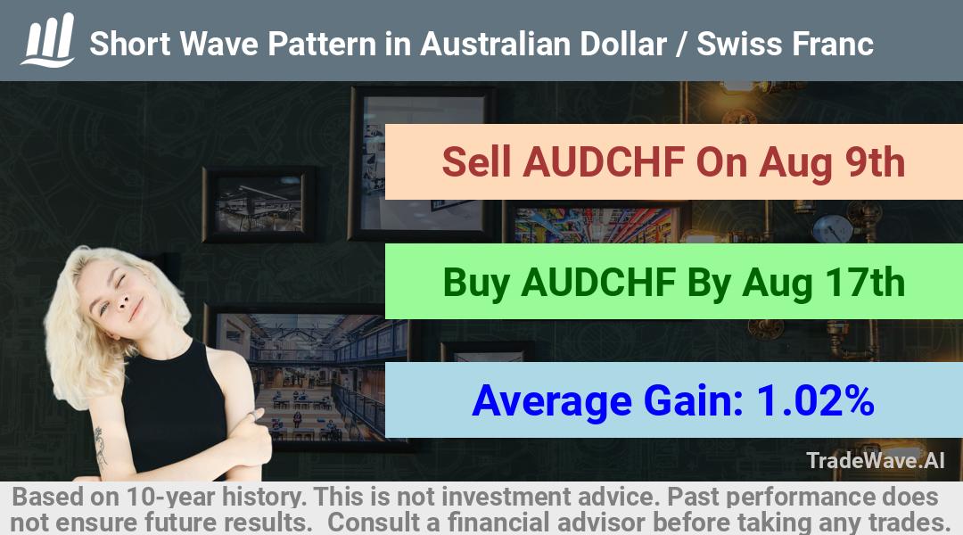 trade seasonals is a Seasonal Analytics Environment that helps inestors and traders find and analyze patterns based on time of the year. this is done by testing a date range for a financial instrument. Algoirthm also finds the top 10 opportunities daily. tradewave.ai