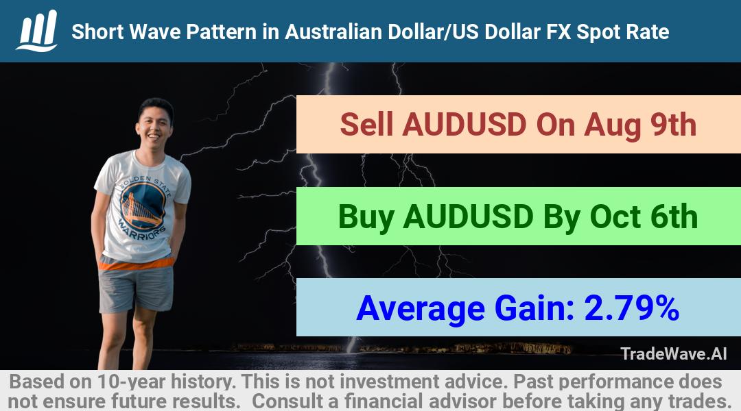 trade seasonals is a Seasonal Analytics Environment that helps inestors and traders find and analyze patterns based on time of the year. this is done by testing a date range for a financial instrument. Algoirthm also finds the top 10 opportunities daily. tradewave.ai