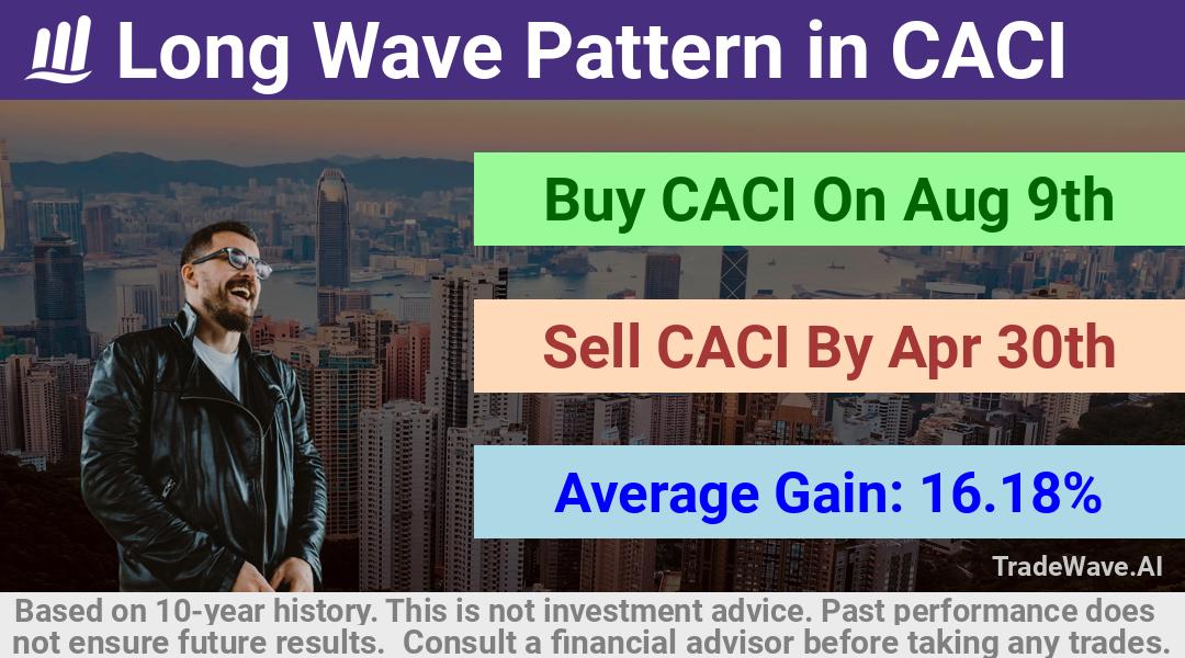 trade seasonals is a Seasonal Analytics Environment that helps inestors and traders find and analyze patterns based on time of the year. this is done by testing a date range for a financial instrument. Algoirthm also finds the top 10 opportunities daily. tradewave.ai