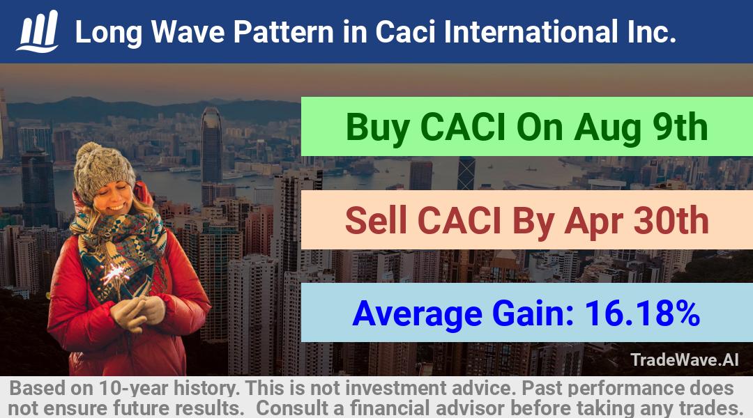 trade seasonals is a Seasonal Analytics Environment that helps inestors and traders find and analyze patterns based on time of the year. this is done by testing a date range for a financial instrument. Algoirthm also finds the top 10 opportunities daily. tradewave.ai