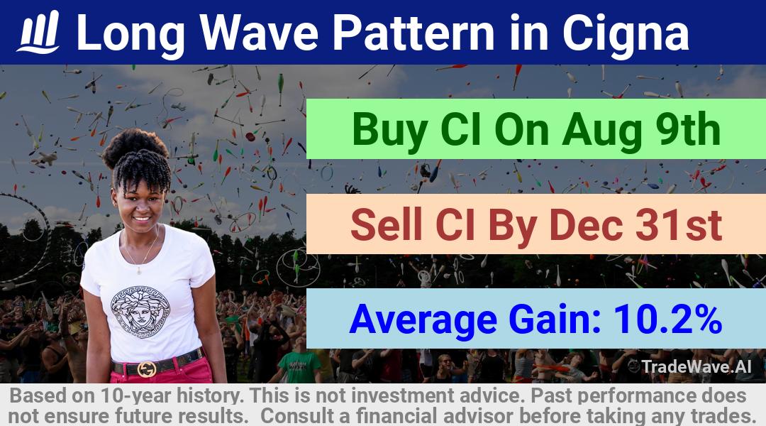 trade seasonals is a Seasonal Analytics Environment that helps inestors and traders find and analyze patterns based on time of the year. this is done by testing a date range for a financial instrument. Algoirthm also finds the top 10 opportunities daily. tradewave.ai