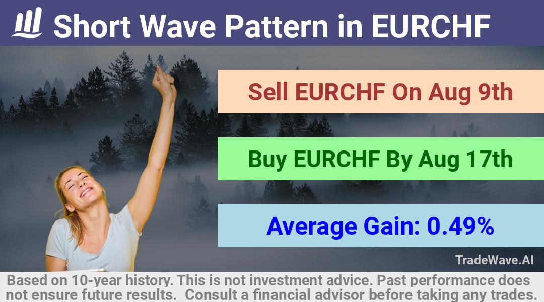 trade seasonals is a Seasonal Analytics Environment that helps inestors and traders find and analyze patterns based on time of the year. this is done by testing a date range for a financial instrument. Algoirthm also finds the top 10 opportunities daily. tradewave.ai