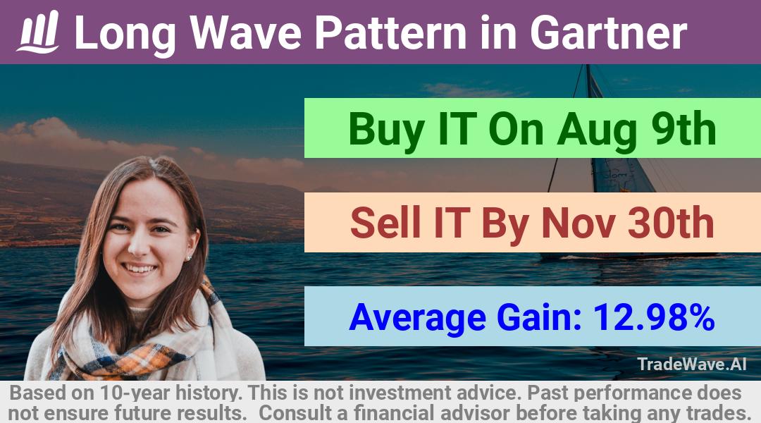 trade seasonals is a Seasonal Analytics Environment that helps inestors and traders find and analyze patterns based on time of the year. this is done by testing a date range for a financial instrument. Algoirthm also finds the top 10 opportunities daily. tradewave.ai