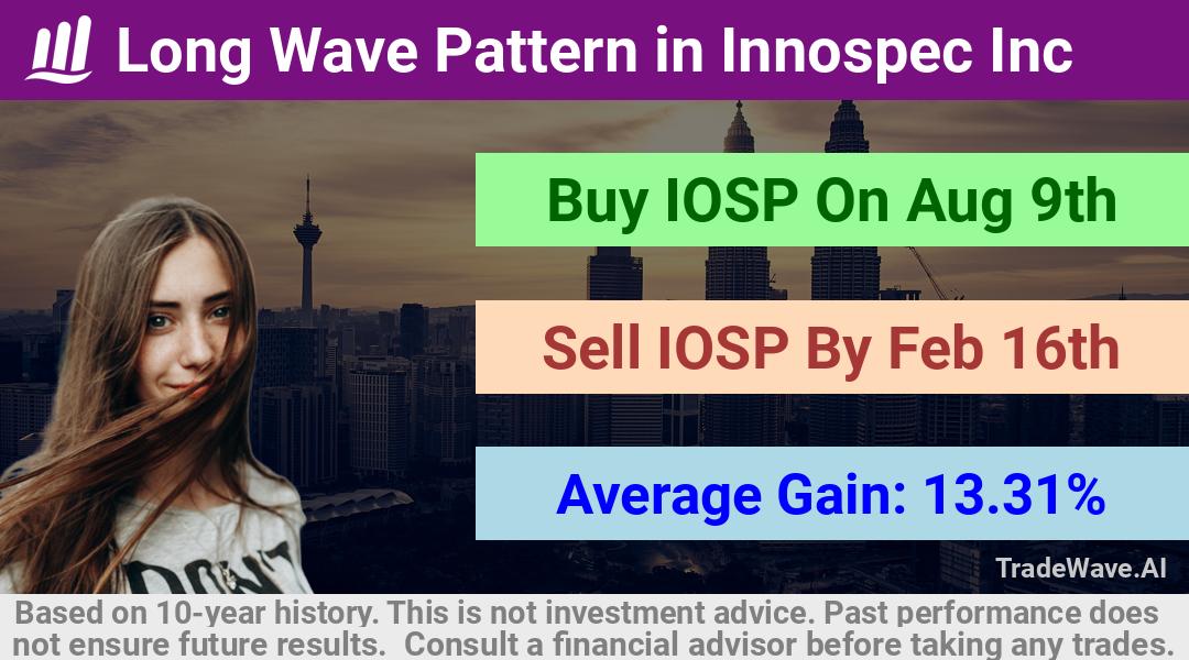 trade seasonals is a Seasonal Analytics Environment that helps inestors and traders find and analyze patterns based on time of the year. this is done by testing a date range for a financial instrument. Algoirthm also finds the top 10 opportunities daily. tradewave.ai