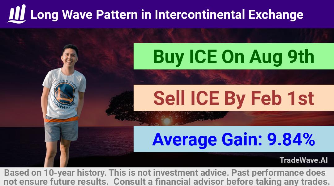 trade seasonals is a Seasonal Analytics Environment that helps inestors and traders find and analyze patterns based on time of the year. this is done by testing a date range for a financial instrument. Algoirthm also finds the top 10 opportunities daily. tradewave.ai