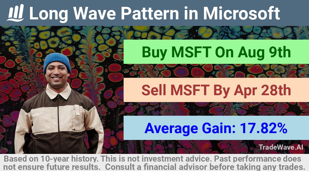 trade seasonals is a Seasonal Analytics Environment that helps inestors and traders find and analyze patterns based on time of the year. this is done by testing a date range for a financial instrument. Algoirthm also finds the top 10 opportunities daily. tradewave.ai