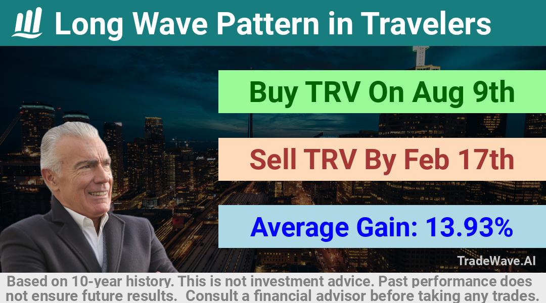 trade seasonals is a Seasonal Analytics Environment that helps inestors and traders find and analyze patterns based on time of the year. this is done by testing a date range for a financial instrument. Algoirthm also finds the top 10 opportunities daily. tradewave.ai