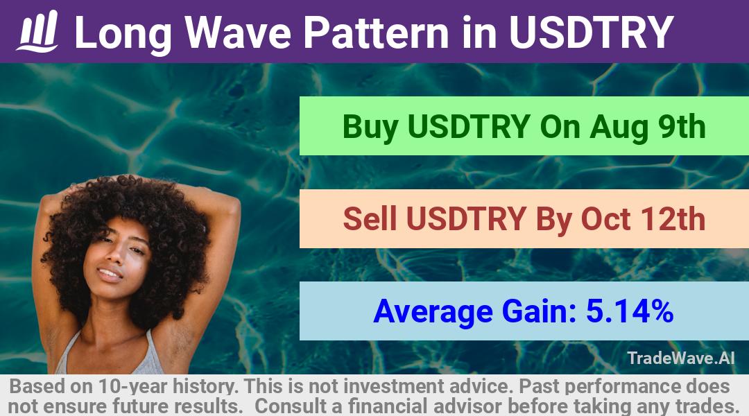 trade seasonals is a Seasonal Analytics Environment that helps inestors and traders find and analyze patterns based on time of the year. this is done by testing a date range for a financial instrument. Algoirthm also finds the top 10 opportunities daily. tradewave.ai