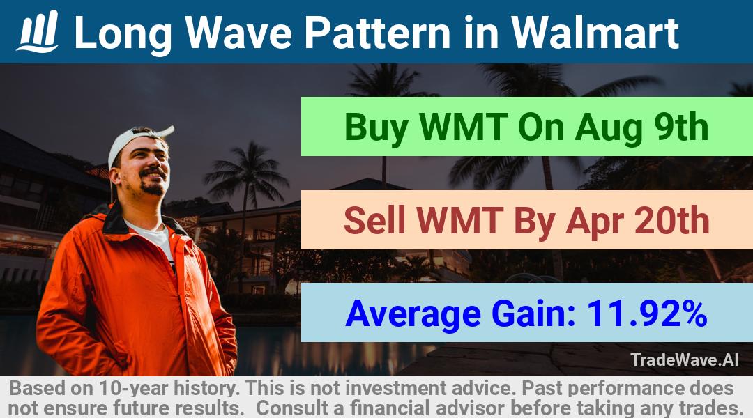 trade seasonals is a Seasonal Analytics Environment that helps inestors and traders find and analyze patterns based on time of the year. this is done by testing a date range for a financial instrument. Algoirthm also finds the top 10 opportunities daily. tradewave.ai