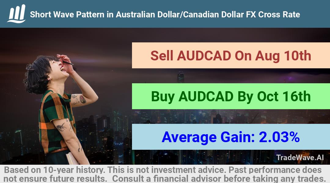 trade seasonals is a Seasonal Analytics Environment that helps inestors and traders find and analyze patterns based on time of the year. this is done by testing a date range for a financial instrument. Algoirthm also finds the top 10 opportunities daily. tradewave.ai