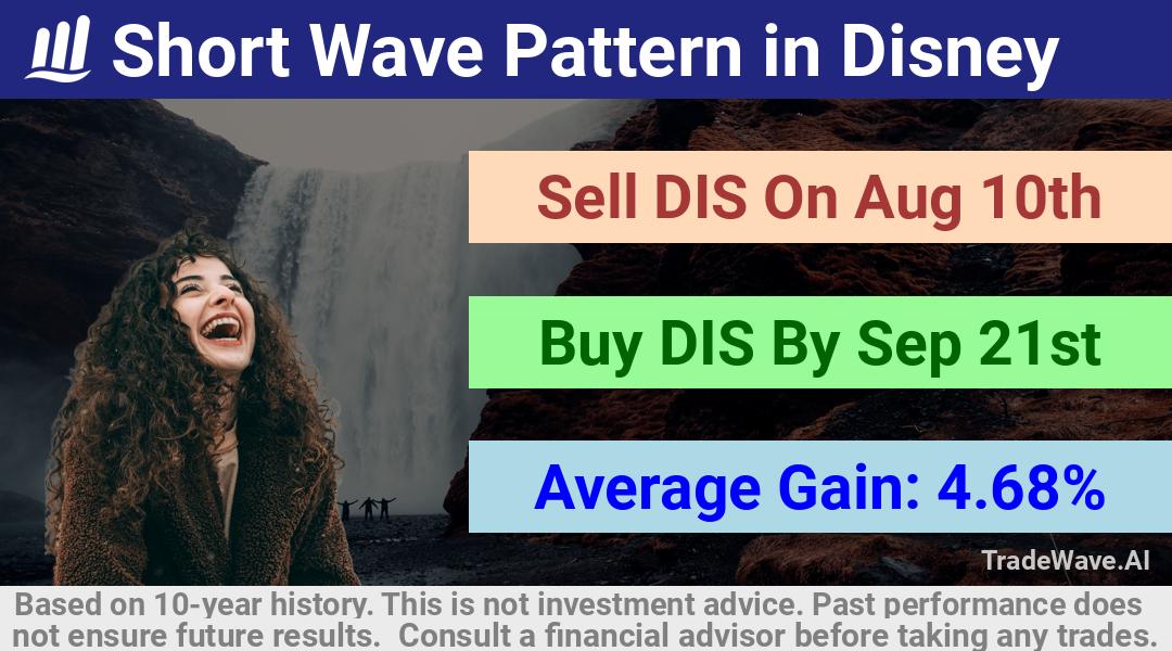 trade seasonals is a Seasonal Analytics Environment that helps inestors and traders find and analyze patterns based on time of the year. this is done by testing a date range for a financial instrument. Algoirthm also finds the top 10 opportunities daily. tradewave.ai