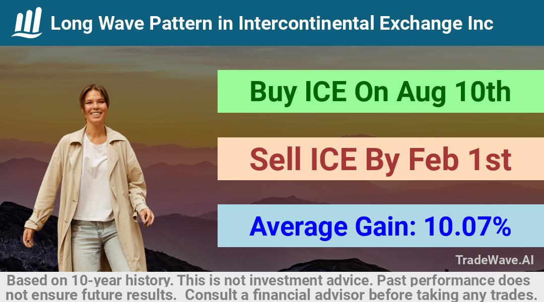 trade seasonals is a Seasonal Analytics Environment that helps inestors and traders find and analyze patterns based on time of the year. this is done by testing a date range for a financial instrument. Algoirthm also finds the top 10 opportunities daily. tradewave.ai