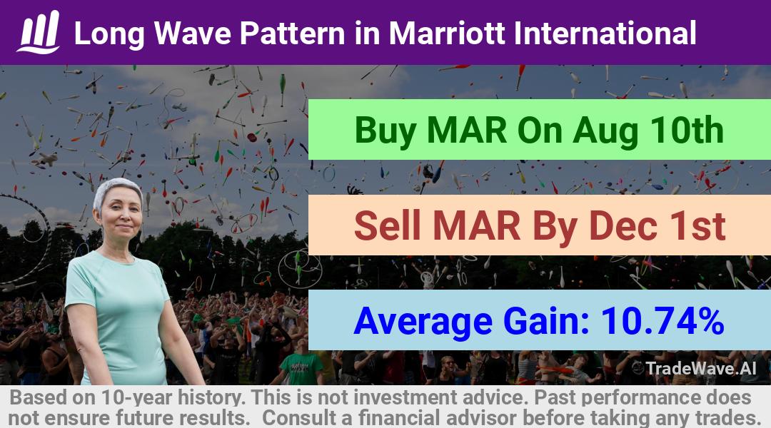 trade seasonals is a Seasonal Analytics Environment that helps inestors and traders find and analyze patterns based on time of the year. this is done by testing a date range for a financial instrument. Algoirthm also finds the top 10 opportunities daily. tradewave.ai