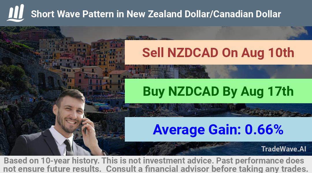 trade seasonals is a Seasonal Analytics Environment that helps inestors and traders find and analyze patterns based on time of the year. this is done by testing a date range for a financial instrument. Algoirthm also finds the top 10 opportunities daily. tradewave.ai