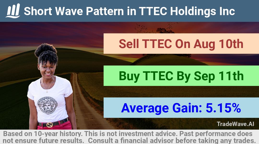 trade seasonals is a Seasonal Analytics Environment that helps inestors and traders find and analyze patterns based on time of the year. this is done by testing a date range for a financial instrument. Algoirthm also finds the top 10 opportunities daily. tradewave.ai