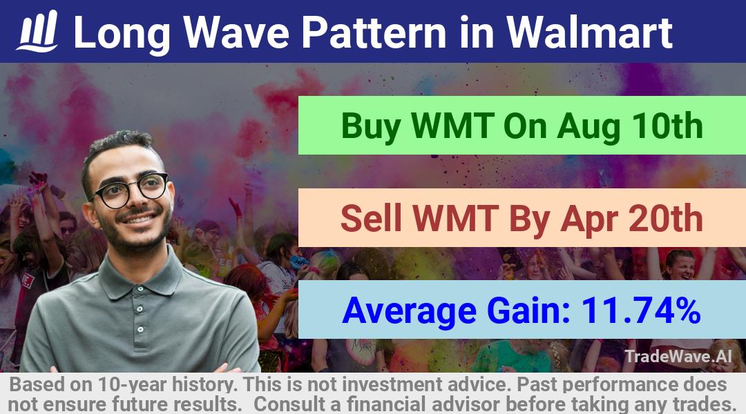 trade seasonals is a Seasonal Analytics Environment that helps inestors and traders find and analyze patterns based on time of the year. this is done by testing a date range for a financial instrument. Algoirthm also finds the top 10 opportunities daily. tradewave.ai