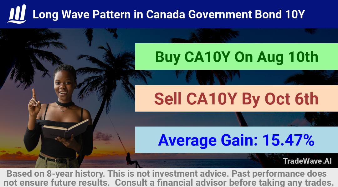 trade seasonals is a Seasonal Analytics Environment that helps inestors and traders find and analyze patterns based on time of the year. this is done by testing a date range for a financial instrument. Algoirthm also finds the top 10 opportunities daily. tradewave.ai