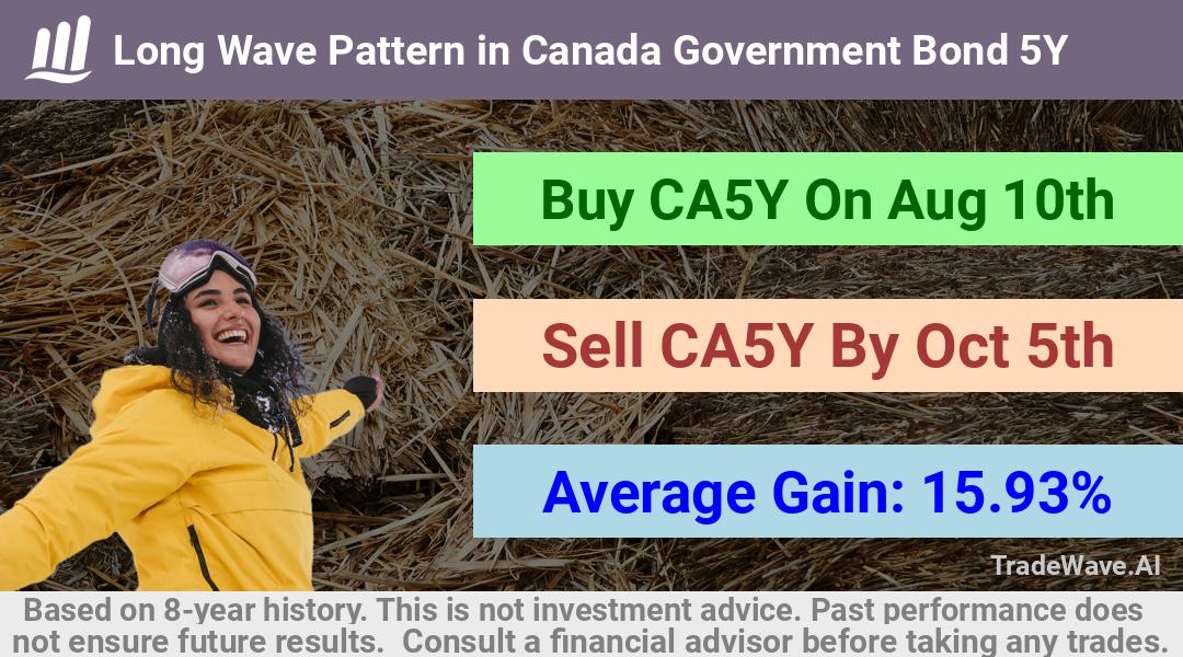 trade seasonals is a Seasonal Analytics Environment that helps inestors and traders find and analyze patterns based on time of the year. this is done by testing a date range for a financial instrument. Algoirthm also finds the top 10 opportunities daily. tradewave.ai