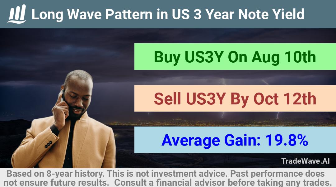 trade seasonals is a Seasonal Analytics Environment that helps inestors and traders find and analyze patterns based on time of the year. this is done by testing a date range for a financial instrument. Algoirthm also finds the top 10 opportunities daily. tradewave.ai