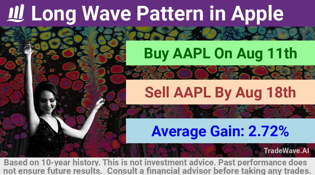 trade seasonals is a Seasonal Analytics Environment that helps inestors and traders find and analyze patterns based on time of the year. this is done by testing a date range for a financial instrument. Algoirthm also finds the top 10 opportunities daily. tradewave.ai