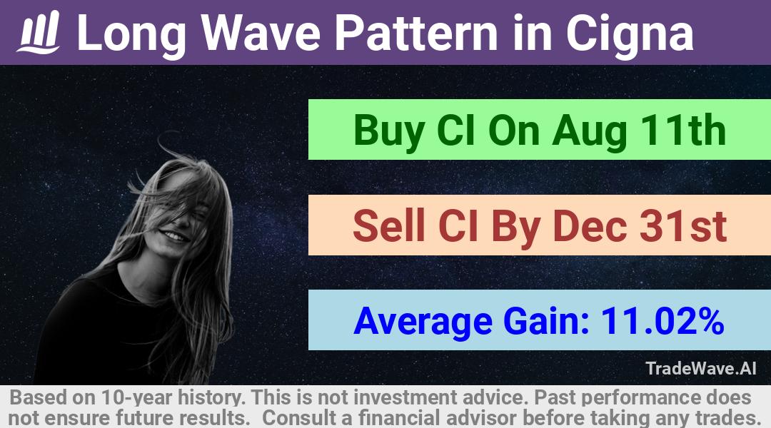 trade seasonals is a Seasonal Analytics Environment that helps inestors and traders find and analyze patterns based on time of the year. this is done by testing a date range for a financial instrument. Algoirthm also finds the top 10 opportunities daily. tradewave.ai