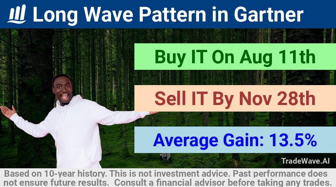 trade seasonals is a Seasonal Analytics Environment that helps inestors and traders find and analyze patterns based on time of the year. this is done by testing a date range for a financial instrument. Algoirthm also finds the top 10 opportunities daily. tradewave.ai