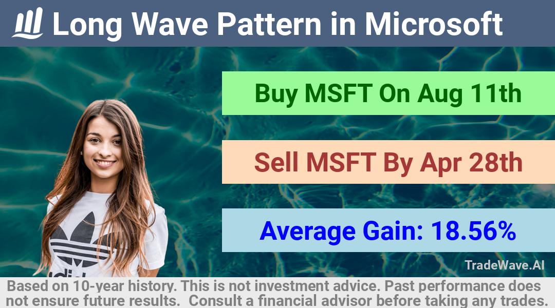 trade seasonals is a Seasonal Analytics Environment that helps inestors and traders find and analyze patterns based on time of the year. this is done by testing a date range for a financial instrument. Algoirthm also finds the top 10 opportunities daily. tradewave.ai