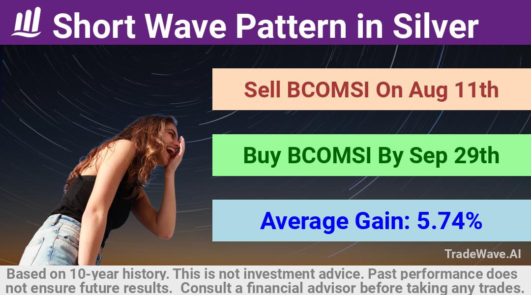 trade seasonals is a Seasonal Analytics Environment that helps inestors and traders find and analyze patterns based on time of the year. this is done by testing a date range for a financial instrument. Algoirthm also finds the top 10 opportunities daily. tradewave.ai