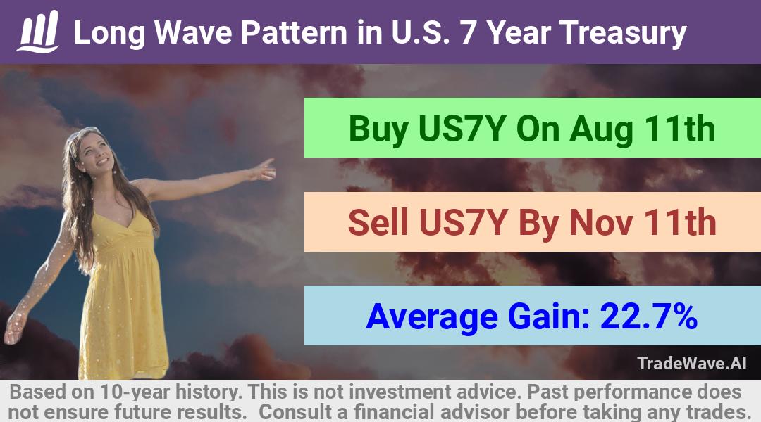 trade seasonals is a Seasonal Analytics Environment that helps inestors and traders find and analyze patterns based on time of the year. this is done by testing a date range for a financial instrument. Algoirthm also finds the top 10 opportunities daily. tradewave.ai