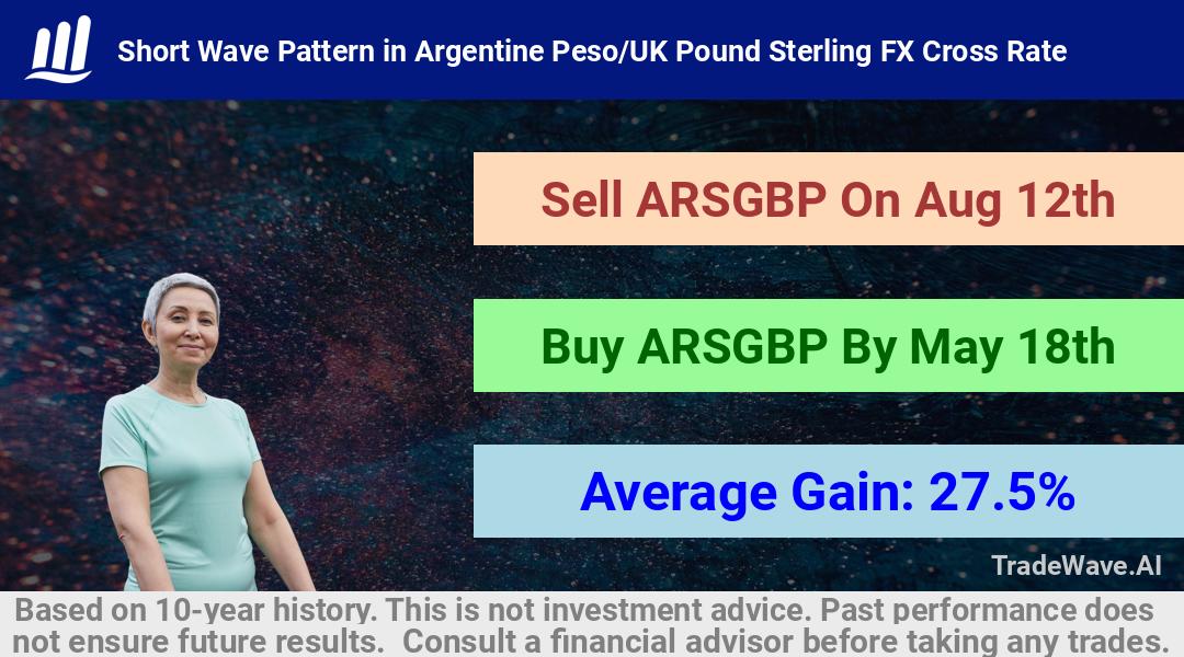 trade seasonals is a Seasonal Analytics Environment that helps inestors and traders find and analyze patterns based on time of the year. this is done by testing a date range for a financial instrument. Algoirthm also finds the top 10 opportunities daily. tradewave.ai