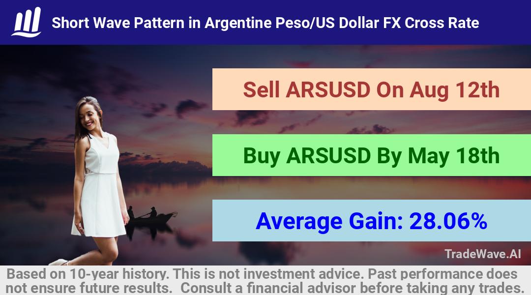 trade seasonals is a Seasonal Analytics Environment that helps inestors and traders find and analyze patterns based on time of the year. this is done by testing a date range for a financial instrument. Algoirthm also finds the top 10 opportunities daily. tradewave.ai