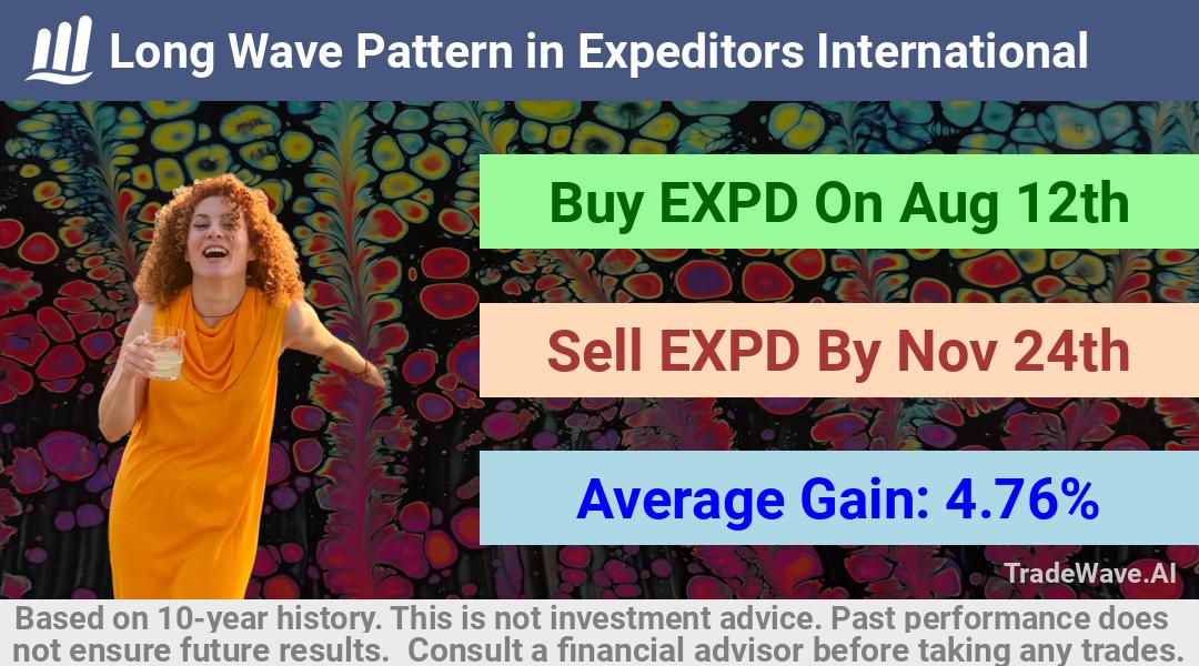 trade seasonals is a Seasonal Analytics Environment that helps inestors and traders find and analyze patterns based on time of the year. this is done by testing a date range for a financial instrument. Algoirthm also finds the top 10 opportunities daily. tradewave.ai