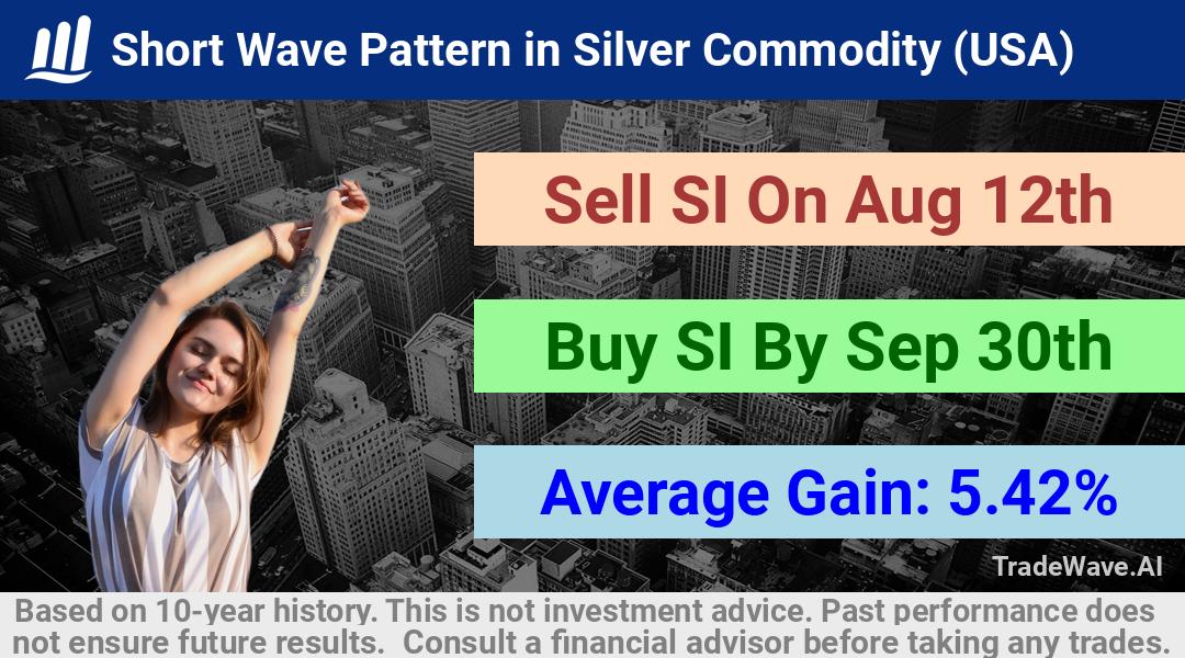 trade seasonals is a Seasonal Analytics Environment that helps inestors and traders find and analyze patterns based on time of the year. this is done by testing a date range for a financial instrument. Algoirthm also finds the top 10 opportunities daily. tradewave.ai