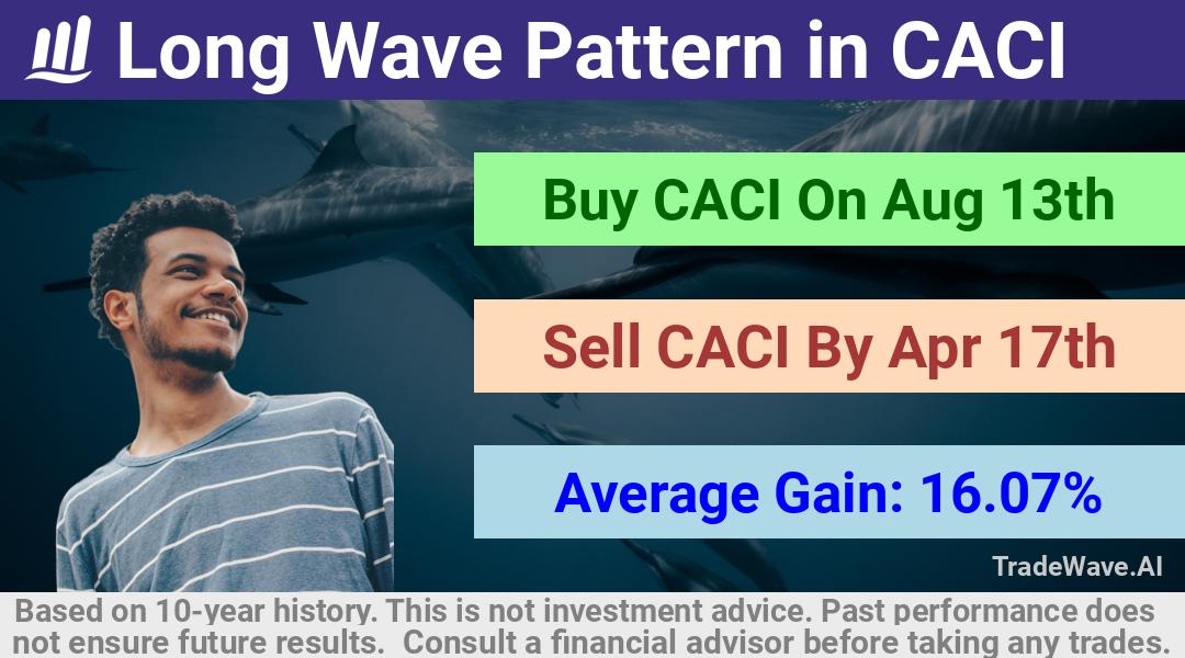 trade seasonals is a Seasonal Analytics Environment that helps inestors and traders find and analyze patterns based on time of the year. this is done by testing a date range for a financial instrument. Algoirthm also finds the top 10 opportunities daily. tradewave.ai