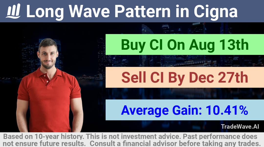 trade seasonals is a Seasonal Analytics Environment that helps inestors and traders find and analyze patterns based on time of the year. this is done by testing a date range for a financial instrument. Algoirthm also finds the top 10 opportunities daily. tradewave.ai