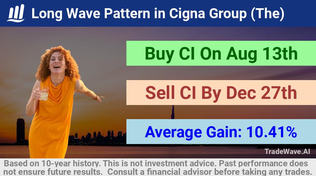 trade seasonals is a Seasonal Analytics Environment that helps inestors and traders find and analyze patterns based on time of the year. this is done by testing a date range for a financial instrument. Algoirthm also finds the top 10 opportunities daily. tradewave.ai