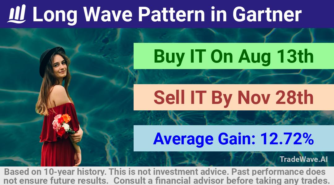 trade seasonals is a Seasonal Analytics Environment that helps inestors and traders find and analyze patterns based on time of the year. this is done by testing a date range for a financial instrument. Algoirthm also finds the top 10 opportunities daily. tradewave.ai