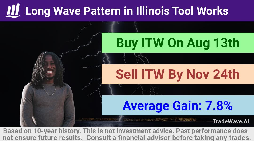 trade seasonals is a Seasonal Analytics Environment that helps inestors and traders find and analyze patterns based on time of the year. this is done by testing a date range for a financial instrument. Algoirthm also finds the top 10 opportunities daily. tradewave.ai