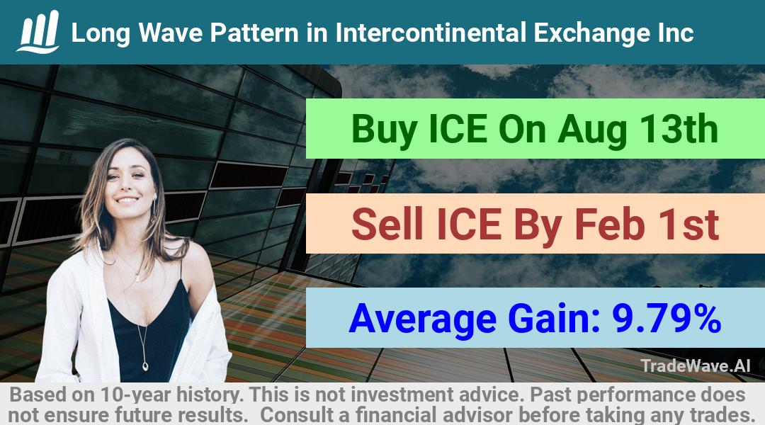 trade seasonals is a Seasonal Analytics Environment that helps inestors and traders find and analyze patterns based on time of the year. this is done by testing a date range for a financial instrument. Algoirthm also finds the top 10 opportunities daily. tradewave.ai