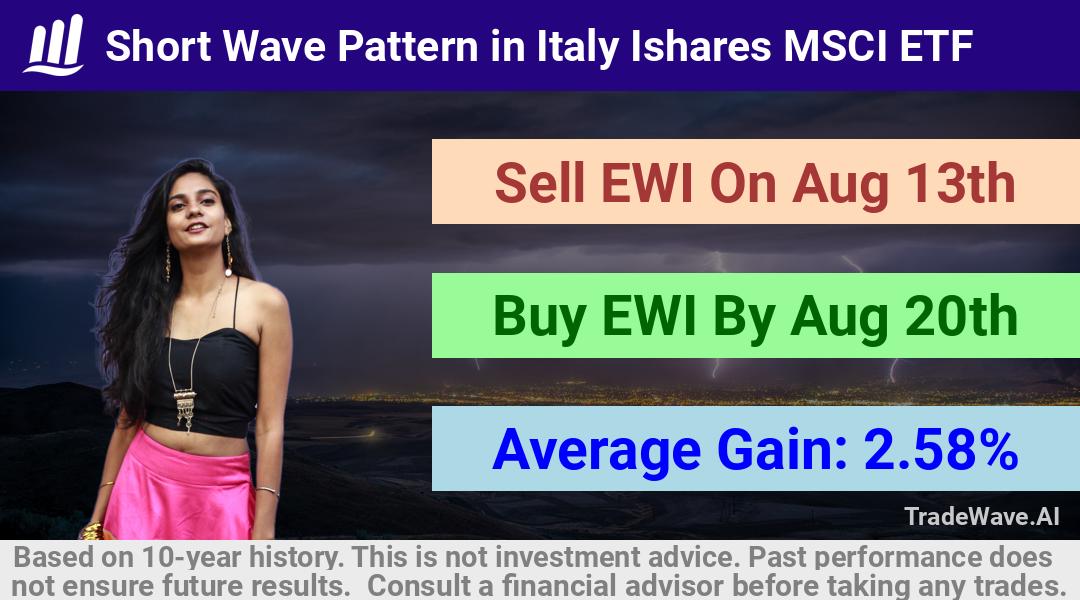 trade seasonals is a Seasonal Analytics Environment that helps inestors and traders find and analyze patterns based on time of the year. this is done by testing a date range for a financial instrument. Algoirthm also finds the top 10 opportunities daily. tradewave.ai