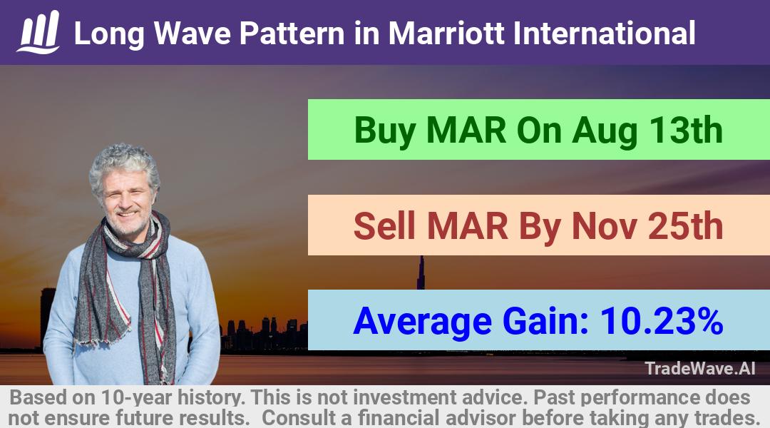 trade seasonals is a Seasonal Analytics Environment that helps inestors and traders find and analyze patterns based on time of the year. this is done by testing a date range for a financial instrument. Algoirthm also finds the top 10 opportunities daily. tradewave.ai