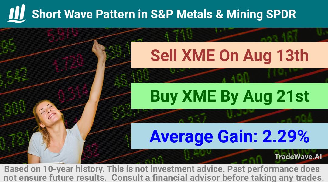 trade seasonals is a Seasonal Analytics Environment that helps inestors and traders find and analyze patterns based on time of the year. this is done by testing a date range for a financial instrument. Algoirthm also finds the top 10 opportunities daily. tradewave.ai