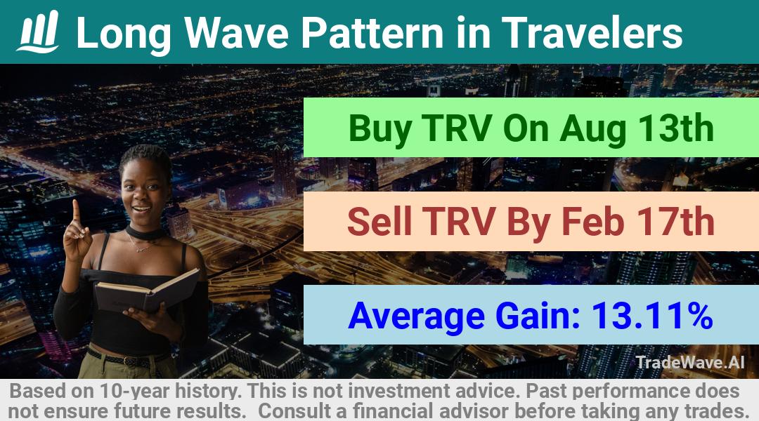 trade seasonals is a Seasonal Analytics Environment that helps inestors and traders find and analyze patterns based on time of the year. this is done by testing a date range for a financial instrument. Algoirthm also finds the top 10 opportunities daily. tradewave.ai