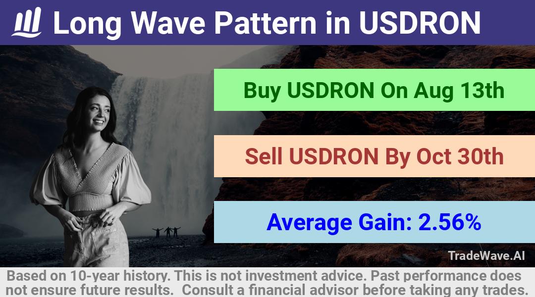 trade seasonals is a Seasonal Analytics Environment that helps inestors and traders find and analyze patterns based on time of the year. this is done by testing a date range for a financial instrument. Algoirthm also finds the top 10 opportunities daily. tradewave.ai