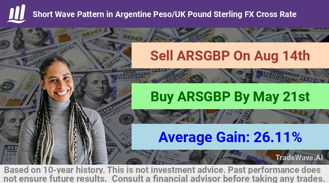 trade seasonals is a Seasonal Analytics Environment that helps inestors and traders find and analyze patterns based on time of the year. this is done by testing a date range for a financial instrument. Algoirthm also finds the top 10 opportunities daily. tradewave.ai