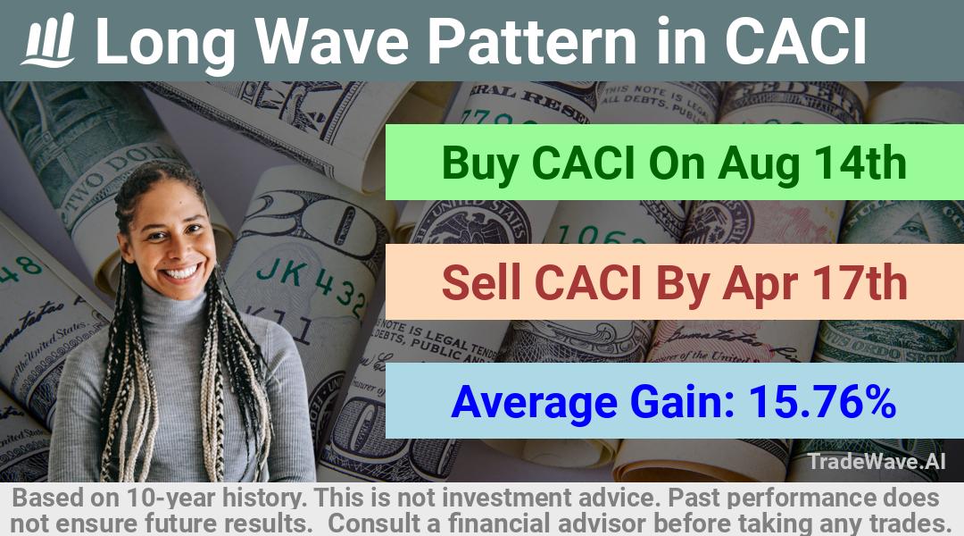 trade seasonals is a Seasonal Analytics Environment that helps inestors and traders find and analyze patterns based on time of the year. this is done by testing a date range for a financial instrument. Algoirthm also finds the top 10 opportunities daily. tradewave.ai