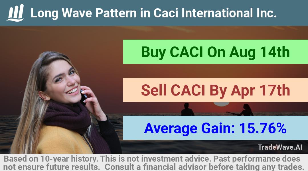 trade seasonals is a Seasonal Analytics Environment that helps inestors and traders find and analyze patterns based on time of the year. this is done by testing a date range for a financial instrument. Algoirthm also finds the top 10 opportunities daily. tradewave.ai