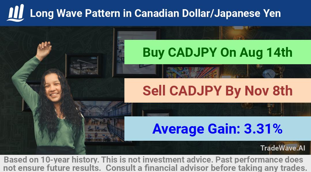 trade seasonals is a Seasonal Analytics Environment that helps inestors and traders find and analyze patterns based on time of the year. this is done by testing a date range for a financial instrument. Algoirthm also finds the top 10 opportunities daily. tradewave.ai