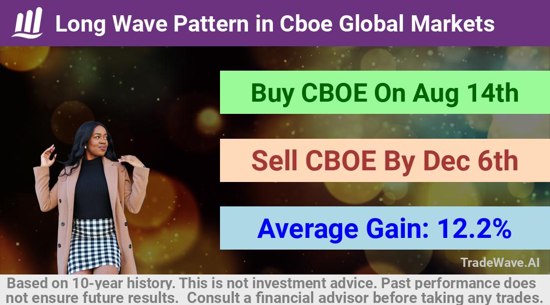 trade seasonals is a Seasonal Analytics Environment that helps inestors and traders find and analyze patterns based on time of the year. this is done by testing a date range for a financial instrument. Algoirthm also finds the top 10 opportunities daily. tradewave.ai