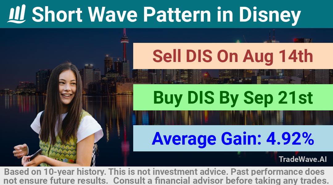 trade seasonals is a Seasonal Analytics Environment that helps inestors and traders find and analyze patterns based on time of the year. this is done by testing a date range for a financial instrument. Algoirthm also finds the top 10 opportunities daily. tradewave.ai